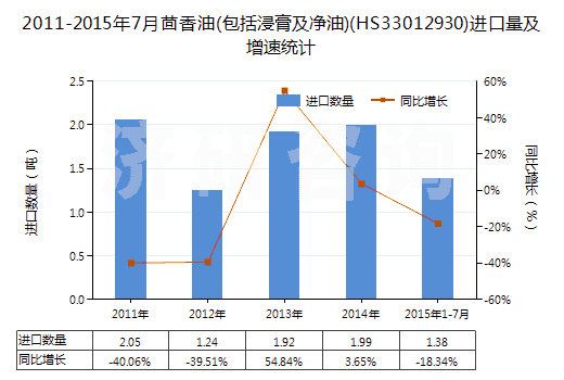 2011-2015年7月茴香油(包括浸膏及凈油)(HS33012930)進(jìn)口量及增速統(tǒng)計(jì)